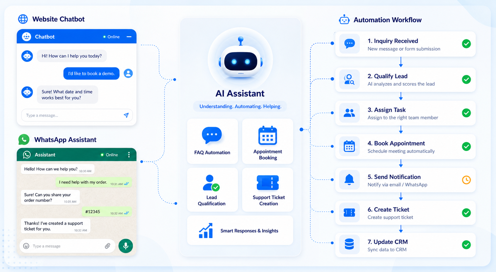 AI chatbot and workflow automation visual showing website chatbot, WhatsApp assistant, lead qualification, appointment booking, notifications, ticket creation, and CRM update workflow