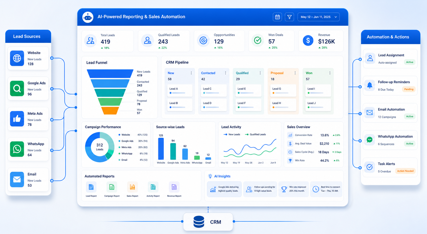 AI-powered reporting and sales automation dashboard showing lead sources, CRM pipeline, campaign performance, source-wise leads, automated reports, lead assignment, email automation, WhatsApp automation, and AI insights