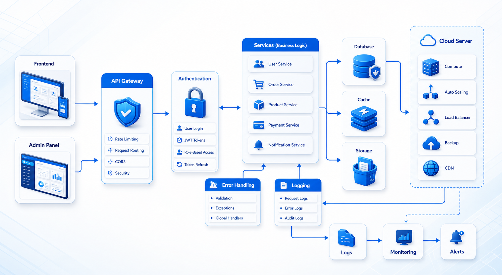 Backend architecture diagram showing frontend, admin panel, API gateway, authentication, business logic services, database, cache, storage, cloud server, logging, monitoring, and alerts
